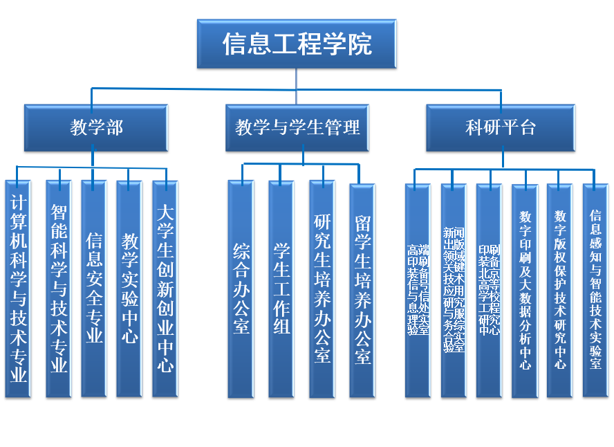 信息工程学院组织架构.png